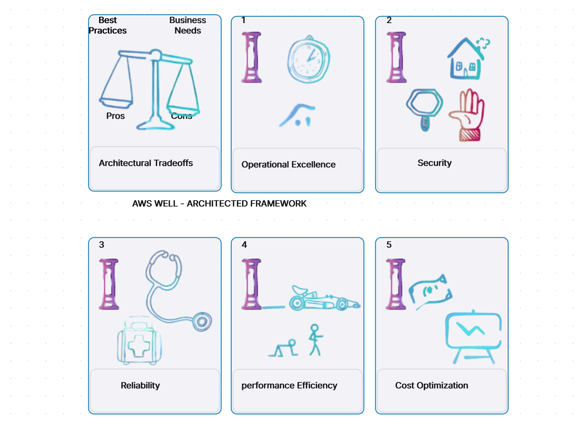 AWS Well Architecture Framework
